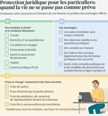 Infographie sur l'assurance de protection juridique privée avec des modules combinables, des prestations telles que l'aide et le conseil rapides ainsi que la prise en charge des frais.