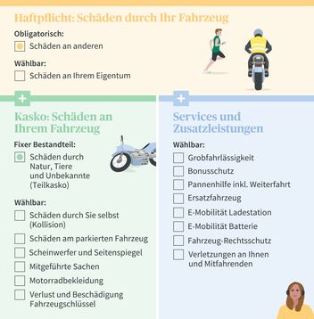 Infografik zu Versicherungen: Haftpflicht, Kasko und Zusatzleistungen für Fahrzeuge, mit wählbaren und obligatorischen Deckungen, illustriert durch Icons.