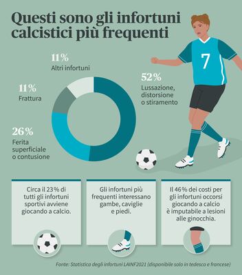 Un grafico mostra gli infortuni più comuni nel calcio